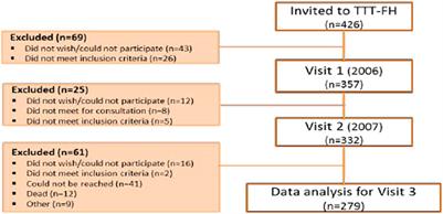 Risk of Recurrent Coronary Events in Patients With Familial Hypercholesterolemia; A 10-Years Prospective Study